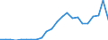 Flow: Exports / Measure: Values / Partner Country: France excl. Monaco & overseas / Reporting Country: Netherlands