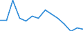 Flow: Exports / Measure: Values / Partner Country: World / Reporting Country: Belgium