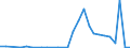 Flow: Exports / Measure: Values / Partner Country: World / Reporting Country: Estonia