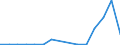 Flow: Exports / Measure: Values / Partner Country: World / Reporting Country: Iceland