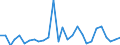 Flow: Exports / Measure: Values / Partner Country: World / Reporting Country: Korea, Rep. of