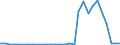 Flow: Exports / Measure: Values / Partner Country: World / Reporting Country: Lithuania