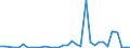 Flow: Exports / Measure: Values / Partner Country: World / Reporting Country: Turkey