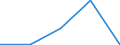 Flow: Exports / Measure: Values / Partner Country: Belgium, Luxembourg / Reporting Country: Belgium