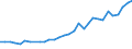Flow: Exports / Measure: Values / Partner Country: World / Reporting Country: Belgium