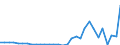 Flow: Exports / Measure: Values / Partner Country: World / Reporting Country: Czech Rep.