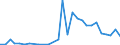 Flow: Exports / Measure: Values / Partner Country: World / Reporting Country: Estonia
