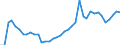 Flow: Exports / Measure: Values / Partner Country: World / Reporting Country: Germany