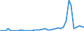 Flow: Exports / Measure: Values / Partner Country: World / Reporting Country: Greece