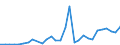 Flow: Exports / Measure: Values / Partner Country: World / Reporting Country: Hungary