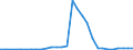 Flow: Exports / Measure: Values / Partner Country: World / Reporting Country: Latvia