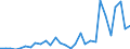 Flow: Exports / Measure: Values / Partner Country: World / Reporting Country: Lithuania