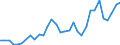 Flow: Exports / Measure: Values / Partner Country: World / Reporting Country: Poland
