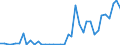 Flow: Exports / Measure: Values / Partner Country: World / Reporting Country: Portugal
