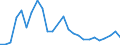 Flow: Exports / Measure: Values / Partner Country: World / Reporting Country: Slovakia