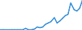 Flow: Exports / Measure: Values / Partner Country: World / Reporting Country: Turkey