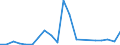 Flow: Exports / Measure: Values / Partner Country: China / Reporting Country: Belgium