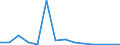 Flow: Exports / Measure: Values / Partner Country: Fiji / Reporting Country: Ireland