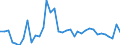 Flow: Exports / Measure: Values / Partner Country: World / Reporting Country: Australia