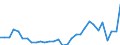 Flow: Exports / Measure: Values / Partner Country: World / Reporting Country: Czech Rep.