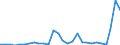 Flow: Exports / Measure: Values / Partner Country: World / Reporting Country: Estonia