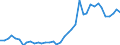 Flow: Exports / Measure: Values / Partner Country: World / Reporting Country: Germany