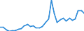 Flow: Exports / Measure: Values / Partner Country: World / Reporting Country: Hungary