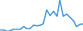 Flow: Exports / Measure: Values / Partner Country: World / Reporting Country: Israel