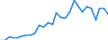 Flow: Exports / Measure: Values / Partner Country: World / Reporting Country: Korea, Rep. of