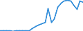 Flow: Exports / Measure: Values / Partner Country: World / Reporting Country: Lithuania