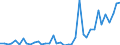 Flow: Exports / Measure: Values / Partner Country: World / Reporting Country: Portugal