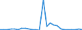 Flow: Exports / Measure: Values / Partner Country: World / Reporting Country: Slovakia