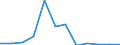 Flow: Exports / Measure: Values / Partner Country: Belgium, Luxembourg / Reporting Country: Austria