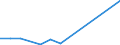 Flow: Exports / Measure: Values / Partner Country: Belgium, Luxembourg / Reporting Country: Canada