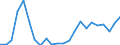 Flow: Exports / Measure: Values / Partner Country: Belgium, Luxembourg / Reporting Country: Spain