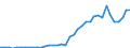 Flow: Exports / Measure: Values / Partner Country: China / Reporting Country: Germany