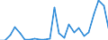 Flow: Exports / Measure: Values / Partner Country: China / Reporting Country: Israel