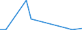 Flow: Exports / Measure: Values / Partner Country: China / Reporting Country: Slovenia