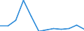 Flow: Exports / Measure: Values / Partner Country: World / Reporting Country: Austria