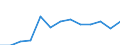 Flow: Exports / Measure: Values / Partner Country: World / Reporting Country: Canada