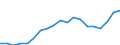 Flow: Exports / Measure: Values / Partner Country: World / Reporting Country: Germany