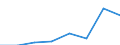 Flow: Exports / Measure: Values / Partner Country: World / Reporting Country: Lithuania