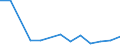 Flow: Exports / Measure: Values / Partner Country: World / Reporting Country: Slovenia