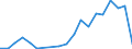 Flow: Exports / Measure: Values / Partner Country: World / Reporting Country: Spain