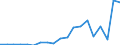 Flow: Exports / Measure: Values / Partner Country: World / Reporting Country: Sweden