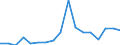 Flow: Exports / Measure: Values / Partner Country: World / Reporting Country: Turkey