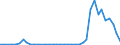 Flow: Exports / Measure: Values / Partner Country: World / Reporting Country: Denmark