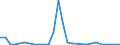 Flow: Exports / Measure: Values / Partner Country: World / Reporting Country: Estonia