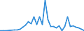 Handelsstrom: Exporte / Maßeinheit: Werte / Partnerland: World / Meldeland: Finland