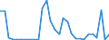 Flow: Exports / Measure: Values / Partner Country: World / Reporting Country: Lithuania